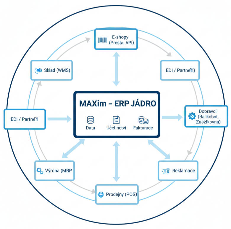 Schéma modulárního systému MAXim